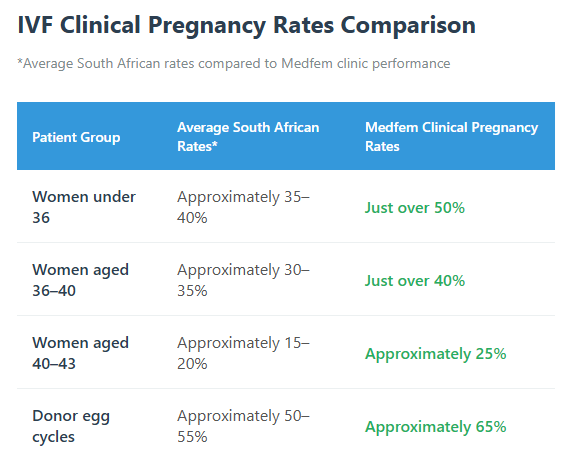 Medfem Success Rates